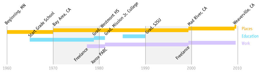 timeline